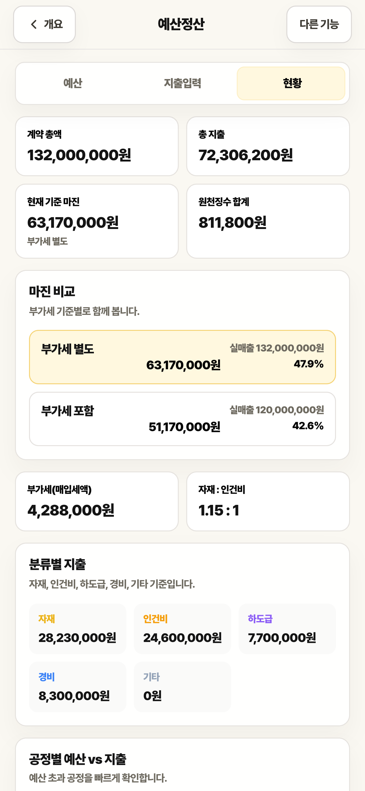 정산 현황 화면. 계약 총액, 총 지출, 마진과 부가세 별도·포함 마진 비교, 원천징수 합계가 있습니다.